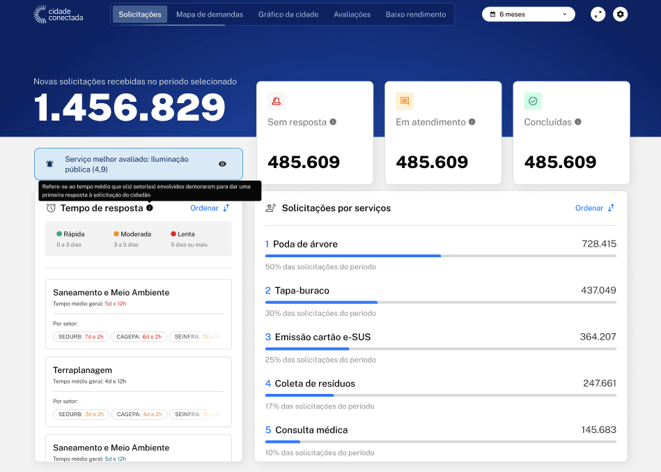 Dashboard do Prefeito - Screenshot 1