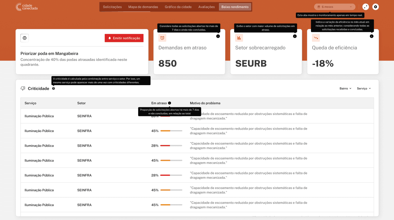 Dashboard do Prefeito - Screenshot 5